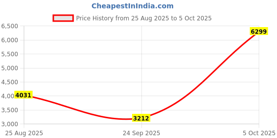 ajio.com skechers Go Run Consistent Low-Top Running Shoes skechers Price History Graph from 25 Aug 2025 to 5 Oct 2025