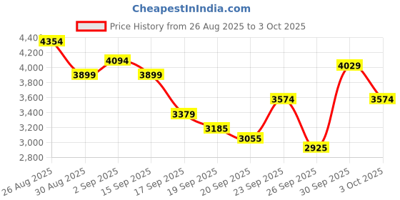 ajio.com skechers Go Run Elevate Low-Top Running Shoes skechers Price History Graph from 26 Aug 2025 to 3 Oct 2025