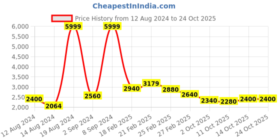 ajio.com skechers Go Run Fast Logo Print Running Shoes skechers Price History Graph from 12 Aug 2024 to 22 Oct 2025