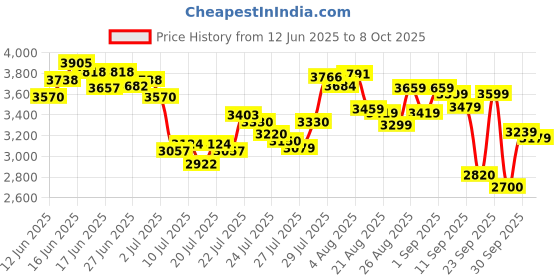 ajio.com skechers Go Run Fast Running Sport Shoes skechers Price History Graph from 12 Jun 2025 to 8 Oct 2025