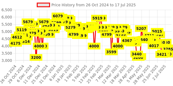 ajio.com skechers Go Run Pulse-Ultimate Best Lace-Up Running Shoes skechers Price History Graph from 26 Oct 2024 to 17 Jul 2025