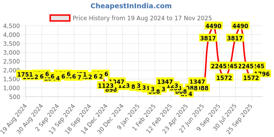 ajio.com cover story Go-Shine Lurex Jumpsuit with Cutouts cover story Price History Graph from 19 Aug 2024 to 17 Nov 2025