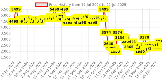 ajio.com skechers Go Step Lite Sports Shoes skechers Price History Graph from 17 Jul 2024 to 11 Jul 2025