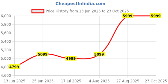 ajio.com skechers Go Walk 5-Uprise Low-Top Lace-Up Sports Shoes skechers Price History Graph from 13 Jun 2025 to 23 Oct 2025