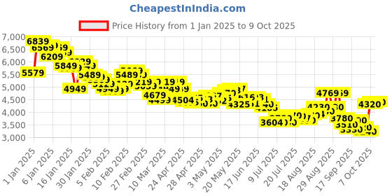 ajio.com skechers Go Walk Arch Fit-C Lace-Up Walking Shoes skechers Price History Graph from 1 Jan 2025 to 9 Oct 2025