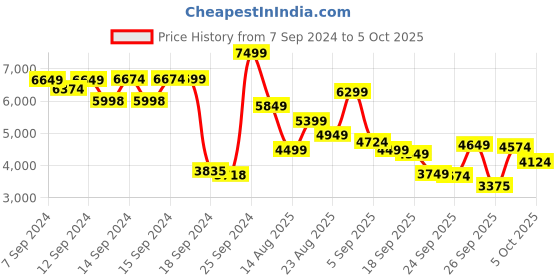 ajio.com skechers Go Walk Arch Fit-Idyllic Lace-Up Walking Shoes skechers Price History Graph from 7 Sep 2024 to 5 Oct 2025