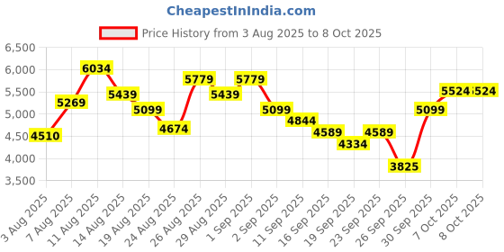 ajio.com skechers Go Walk Arch Fit-Lunar Views Slip-On Walking Shoes skechers Price History Graph from 3 Aug 2025 to 7 Oct 2025