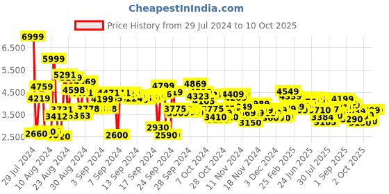 ajio.com skechers Go Walk Flex-Early Lace-Up Walking Shoes skechers Price History Graph from 29 Jul 2024 to 9 Oct 2025