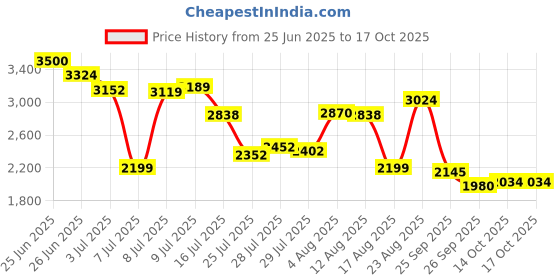 ajio.com skechers Go Walk Joy Low-Top Lace-Up Sneakers skechers Price History Graph from 25 Jun 2025 to 16 Oct 2025