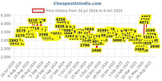 ajio.com skechers Go Walk Joy Low-Top Walking Shoes skechers Price History Graph from 24 Jul 2024 to 9 Oct 2025