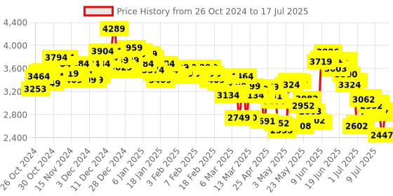 ajio.com skechers Go Walk Joy Slip-On Walking Shoes skechers Price History Graph from 26 Oct 2024 to 17 Jul 2025