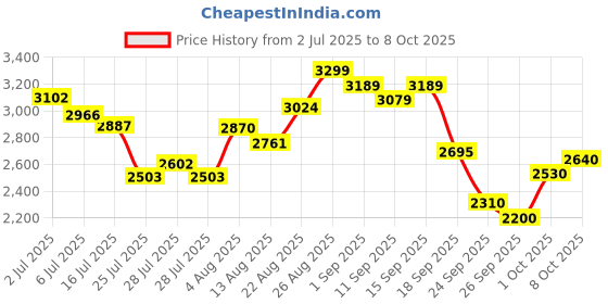 ajio.com skechers Go Walk Joy Vivacious Walking Shoes skechers Price History Graph from 2 Jul 2025 to 8 Oct 2025