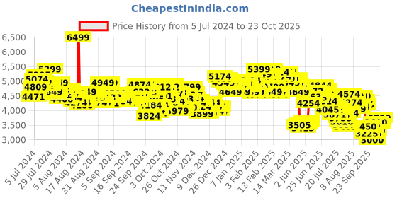 ajio.com skechers GO WALK SMART - ORAC Walking Shoes skechers Price History Graph from 5 Jul 2024 to 23 Oct 2025