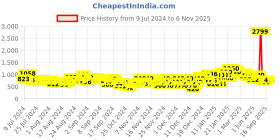 ajio.com go21 Low-Top Lace-Up Sneakers go21 Price History Graph from 9 Jul 2024 to 6 Nov 2025
