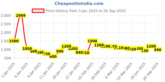 ajio.com go21 Men High-Top Lace-Up Sneakers go21 Price History Graph from 3 Jan 2025 to 26 Sep 2025