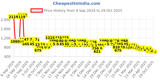 ajio.com go21 Men Low-Top Lace-Up Sneakers go21 Price History Graph from 9 Sep 2024 to 29 Oct 2025