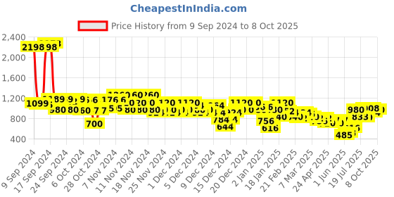 ajio.com go21 Men Low-Top Lace-Up Sneakers go21 Price History Graph from 9 Sep 2024 to 8 Oct 2025