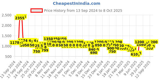 ajio.com go21 Men Low-Top Lace-Up Sneakers go21 Price History Graph from 13 Sep 2024 to 8 Oct 2025
