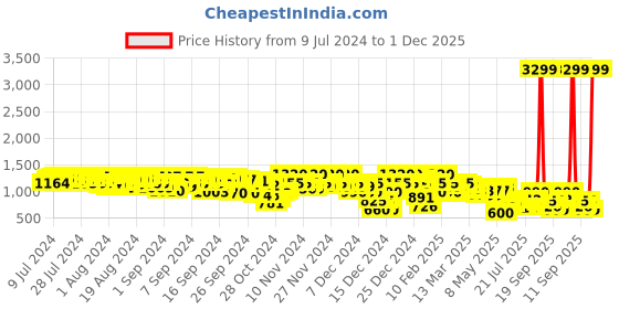 ajio.com go21 Men Mid-Top Lace-Up Shoes go21 Price History Graph from 9 Jul 2024 to 1 Dec 2025