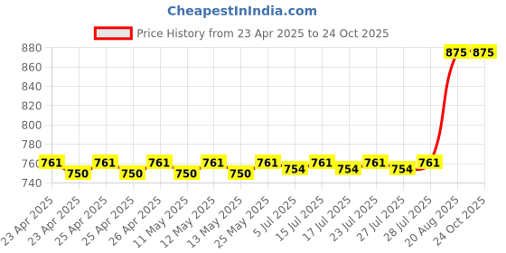 ajio.com vanmay sutras Goat Milk Face Soap vanmay sutras Price History Graph from 23 Apr 2025 to 23 Oct 2025