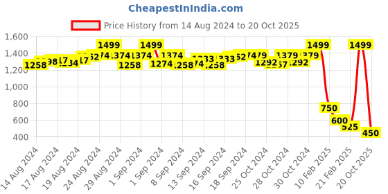 ajio.com god bless Polka-Dot Print A-line Kurta with Surplice Neckline god bless Price History Graph from 14 Aug 2024 to 20 Oct 2025