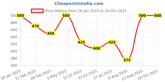 ajio.com rangoli Goddess Durga Print Self-Adhesive Wall Sticker rangoli Price History Graph from 16 Jan 2025 to 24 Oct 2025