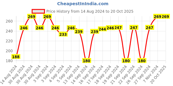 ajio.com navyaksh Goddess Durga Religious Idols navyaksh Price History Graph from 14 Aug 2024 to 19 Oct 2025