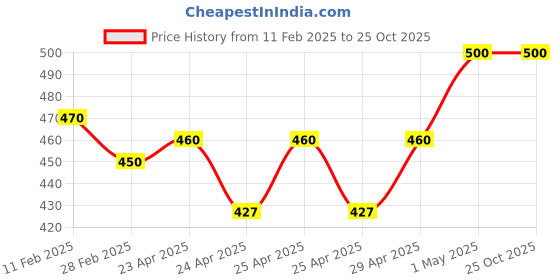 ajio.com rangoli Goddess Durga Self-Adhesive Wall Sticker rangoli Price History Graph from 11 Feb 2025 to 25 Oct 2025