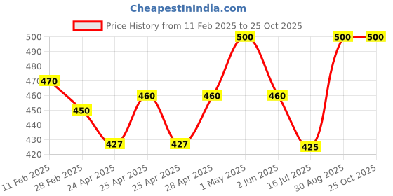 ajio.com rangoli Goddess Lakshmi Self-Adhesive Wall Sticker rangoli Price History Graph from 11 Feb 2025 to 24 Oct 2025
