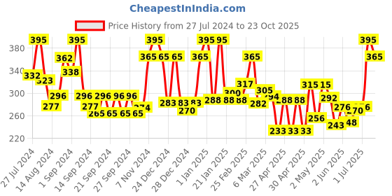 ajio.com ecraftindia Goddess Laxmi & Lord Ganesha Golden Diya ecraftindia Price History Graph from 27 Jul 2024 to 23 Oct 2025