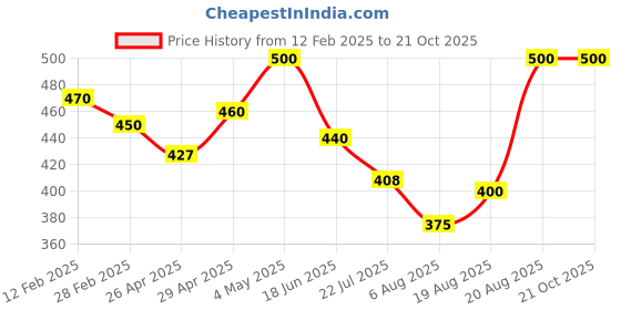 ajio.com rangoli Goddess Print Self-Adhesive Wall Sticker rangoli Price History Graph from 12 Feb 2025 to 21 Oct 2025
