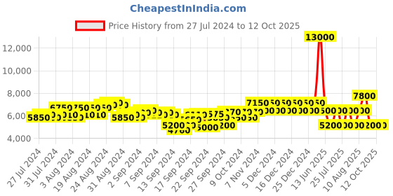 ajio.com dune london Goddess Slip-On Loafers dune london Price History Graph from 27 Jul 2024 to 12 Oct 2025