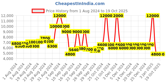 ajio.com dune london Goddess Slip-On Loafers dune london Price History Graph from 1 Aug 2024 to 19 Oct 2025