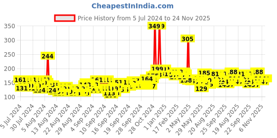 ajio.com beardo Godfather Eau De Parfum for Men beardo Price History Graph from 5 Jul 2024 to 24 Nov 2025