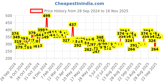 ajio.com beardo Godfather Solid Perfume for Men beardo Price History Graph from 28 Sep 2024 to 16 Nov 2025
