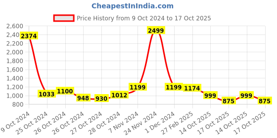 ajio.com godfrey Men Regular Fit Zip-Front Sweatshirt godfrey Price History Graph from 9 Oct 2024 to 17 Oct 2025