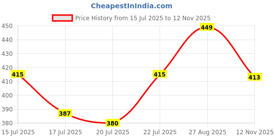 ajio.com godfrey Men Sleeveless Vest godfrey Price History Graph from 15 Jul 2025 to 12 Nov 2025