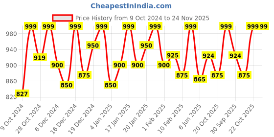 ajio.com godfrey Men Straight Fit Track Pants with Insert Pockets godfrey Price History Graph from 9 Oct 2024 to 24 Nov 2025