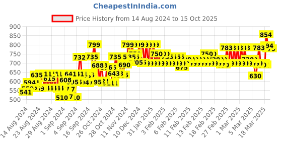 ajio.com godfrey Men Striped Regular Fit Polo T-Shirt godfrey Price History Graph from 14 Aug 2024 to 15 Oct 2025