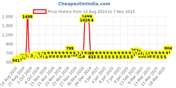 ajio.com godfrey Men Striped Regular Fit Polo T-Shirt godfrey Price History Graph from 14 Aug 2024 to 7 Nov 2025