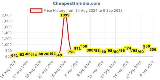 ajio.com godfrey Round-Neck T-Shirt & Pyjamas Set godfrey Price History Graph from 14 Aug 2024 to 9 Sep 2025