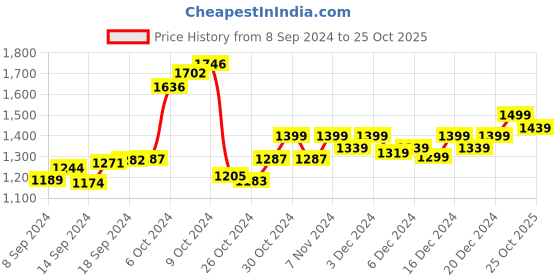 ajio.com godfrey Women High-Neck Pullover godfrey Price History Graph from 8 Sep 2024 to 25 Oct 2025