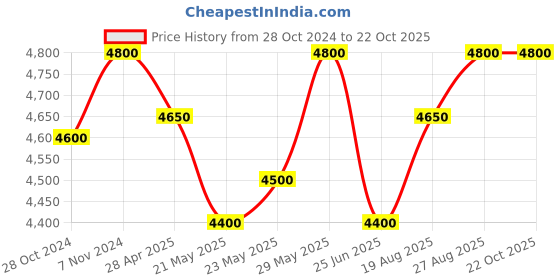 ajio.com gods 15" Laptop Backpack gods Price History Graph from 28 Oct 2024 to 22 Oct 2025