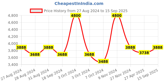 ajio.com gods Camouflage Print Laptop Backpack gods Price History Graph from 27 Aug 2024 to 15 Sep 2025
