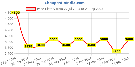 ajio.com gods Graphic Print Laptop Backpack gods Price History Graph from 27 Jul 2024 to 21 Sep 2025