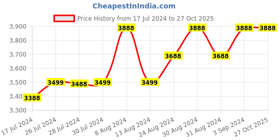 ajio.com gods Graphic Print Laptop Backpack gods Price History Graph from 17 Jul 2024 to 27 Oct 2025