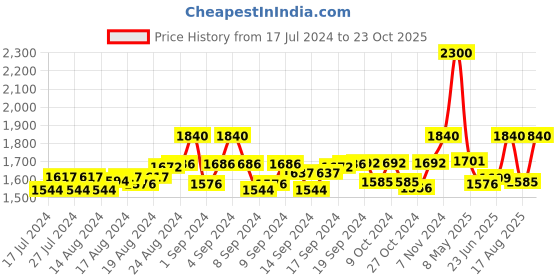 ajio.com gods Sports Backpack with Zip Closure gods Price History Graph from 17 Jul 2024 to 23 Oct 2025