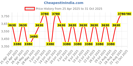 ajio.com gods Typographic Print Backpack with Adjustable Straps gods Price History Graph from 25 Apr 2025 to 31 Oct 2025