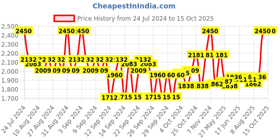 ajio.com benefit cosmetics Gogotint Lip & Cheek Stain - Bright Cherry benefit cosmetics Price History Graph from 24 Jul 2024 to 14 Oct 2025