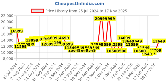 ajio.com ea7 emporio armani Gold Label Modal Blend Trousers ea7 emporio armani Price History Graph from 25 Jul 2024 to 17 Nov 2025